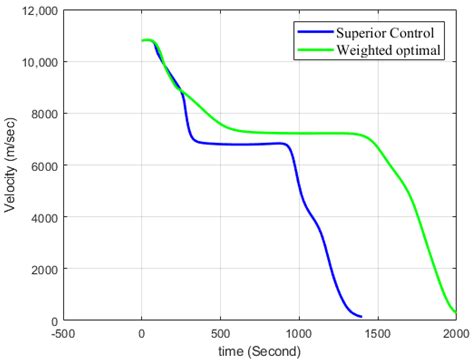 Superior Control of Spacecraft Re-Entry Trajectory - MDPI - wintechmobiles.com