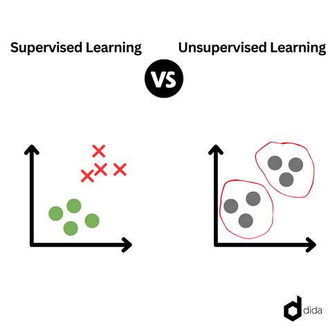 Supervised vs Unsupervised Learning - Ratu AI - wintechmobiles.com