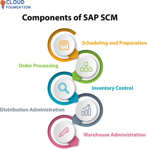Supply Chain Engineer (SAP SCM Key User) - wintechmobiles.com