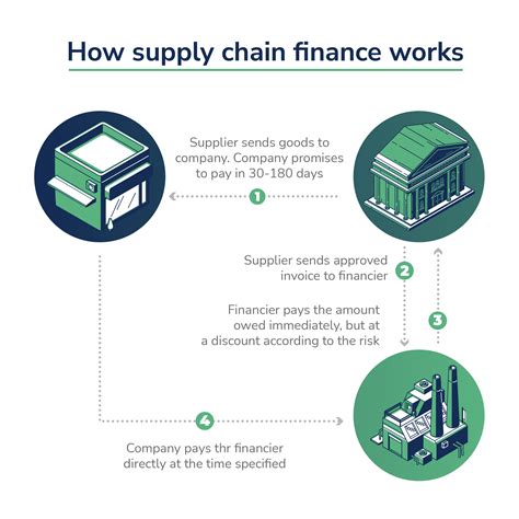 Supply Chain Finance for Wholesale Distributors - balustradellc