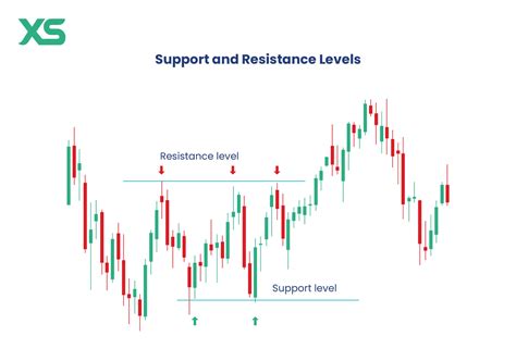 Support and Resistance - A Trader's Cheat Sheet - balustradellc