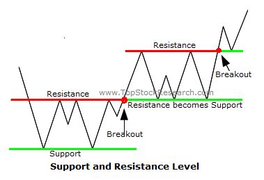 Support and Resistance Basics: A Beginner’s Guide - balustradellc