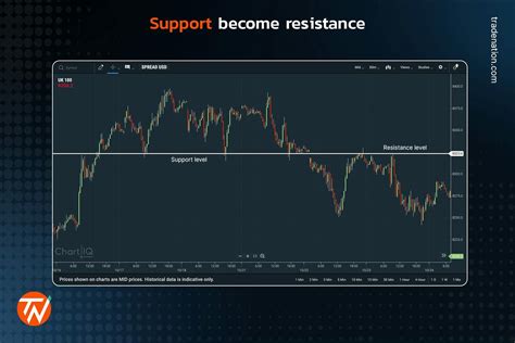 Support and Resistance Levels Explained – How To Use Them - balustradellc