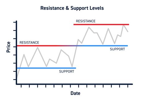 Support and Resistance Levels Explained - IG UK - balustradellc