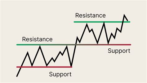 Support and Resistance Levels Trading Strategy - Price … - balustradellc