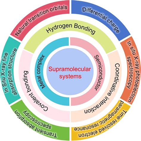 Supramolecular approaches for the treatment of … - wintechmobiles.com