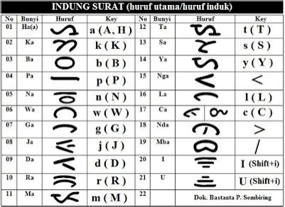 Surat Batak Lengkap - wintechmobiles.com
