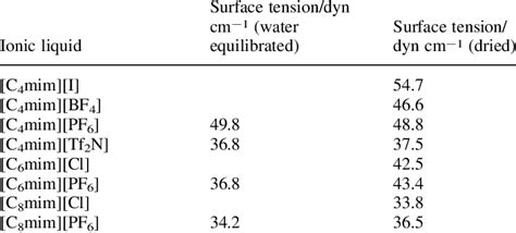 Surface Tension Data Tables & Charts - Matmake - wintechmobiles.com