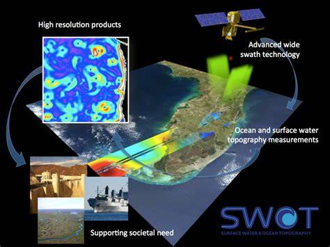 Surface Water and Ocean Topography (SWOT) - raincitystudios.com