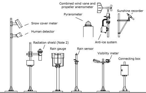 Surface weather observation - wintechmobiles.com