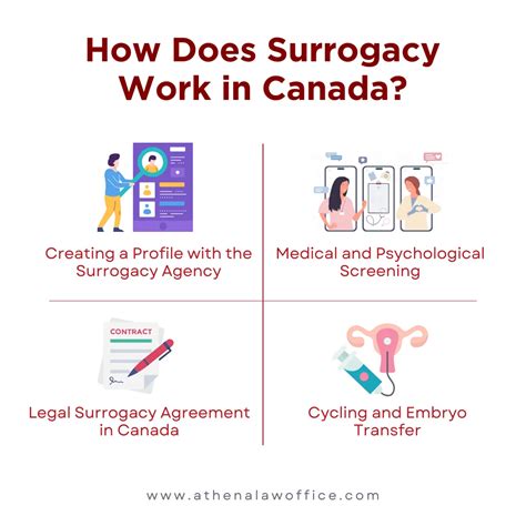 Surrogacy in Canada - balustradellc