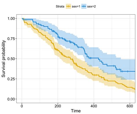 Survival Analysis Basics - Easy Guides - Wiki - STHDA - wintechmobiles.com