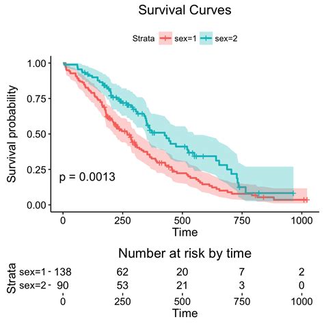 Survival Curves in R - Stack Overflow - wintechmobiles.com