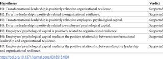 Surviving a crisis: A multilevel model of leadership styles, employees ... - wintechmobiles.com