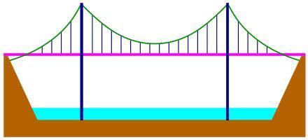 Suspension Bridge – Simple - Pioneering Made Easy - balustradellc