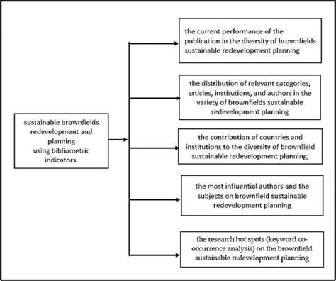 Sustainable brownfield redevelopment and planning: Bibliometric and ... - raincitystudios.com