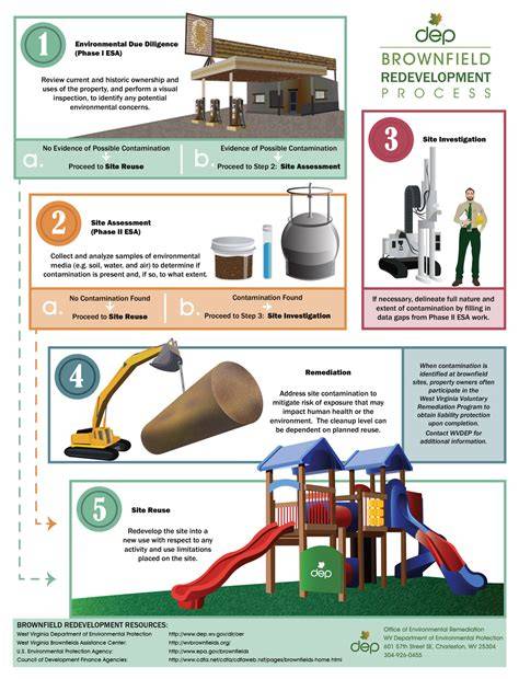 Sustainable Brownfield Redevelopment Research Brief - raincitystudios.com