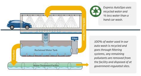 Sustainable Car Wash Solutions: Water Recycling - balustradellc