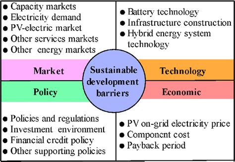 Sustainable development barriers and pressures - balustradellc