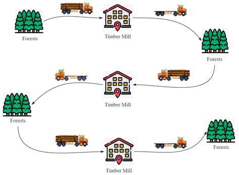 Sustainable forestry logistics: Using modified A-star algorithm for ... - raincitystudios.com