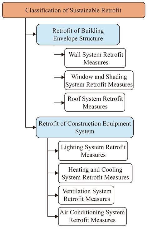 Sustainable Renovation Techniques for Existing Buildings - raincitystudios.com