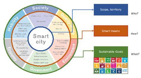 Sustainable smart city and Sustainable Development Goals (SDGs): A ... - raincitystudios.com