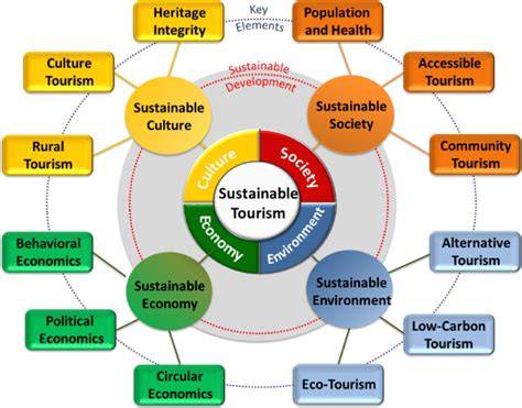 SUSTAINABLE TOURISM | Global Environmental … - raincitystudios.com