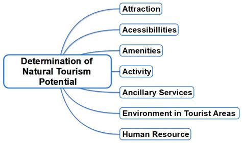 Sustainable Tourism Industry in Indonesia through … - balustradellc
