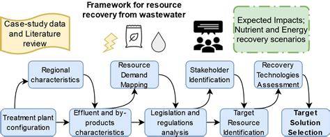 Sustainable Wastewater Management Plan | A Practical … - raincitystudios.com