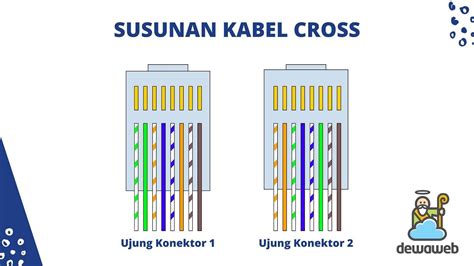 Susunan Kabel Straight, Cross dan Roll Over - balustradellc