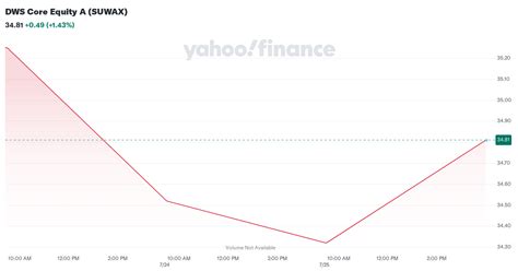 SUWAX – DWS Core Equity A Fund Stock Price