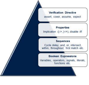 SVA : System Tasks & Functions – VLSI Pro