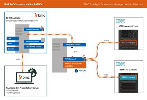 SVC dump - IBM