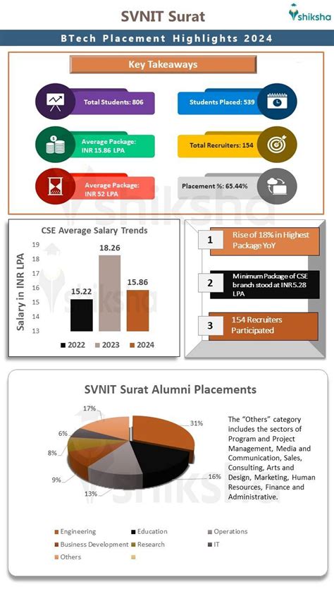 SVNIT Placements 2024: Average Package: INR 14.18 LPA