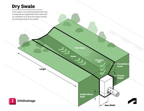 Swales For Water Harvesting - Green - raincitystudios.com
