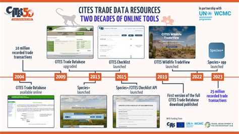 Swietenia macrophylla CITES Trade Database Analysis 2017 - 2021 - raincitystudios.com