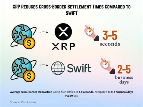 Swift XRP Global Settlement & Banking Future | BYDFi - coolestguyplanet.net