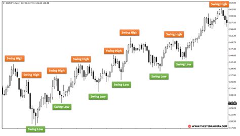 Swing Trading Stocks: Strategies and Indicators - balustradellc