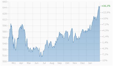 SWISS LIFE HOLDING AG : Kurs Aktie Börse SLW1