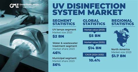 Switzerland UV Disinfection Market: Competitive View - raincitystudios.com
