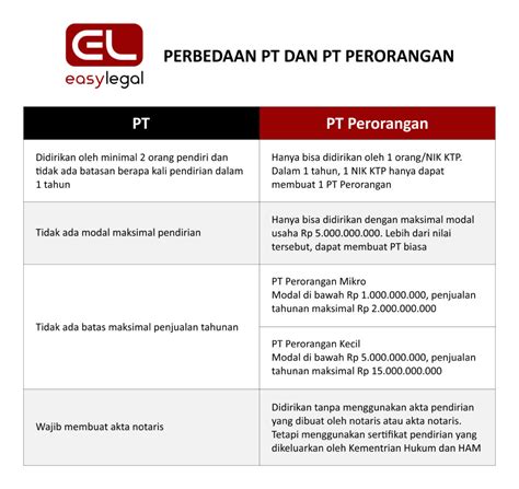 Syarat dan Ketentuan Pendirian PT. Perorangan - RHP … - balustradellc