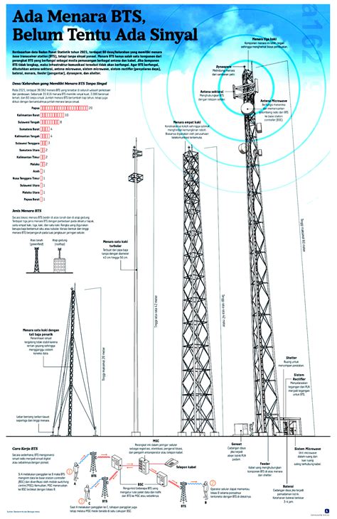 Syarat Pendirian Tower BTS di Indonesia | PDF - Scribd - balustradellc