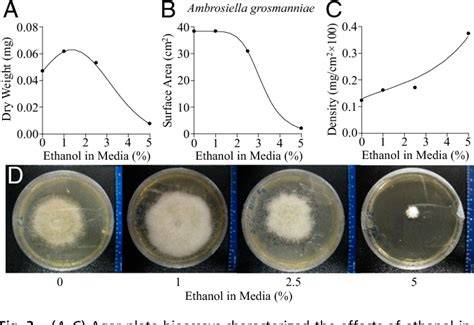 Symbiont selection via alcohol benefits fungus farming by ambrosia ... - raincitystudios.com