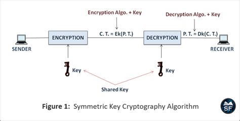 Symmetric-key algorithm - coolestguyplanet.net