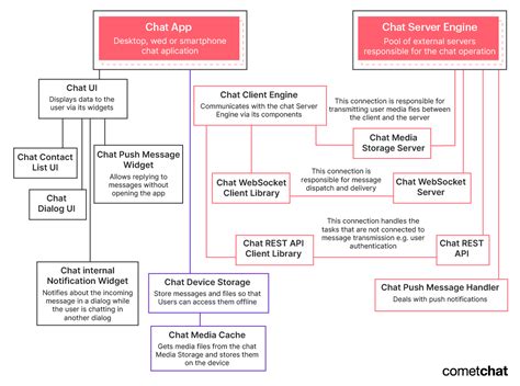 System Design: Chat Application - coolestguyplanet.net