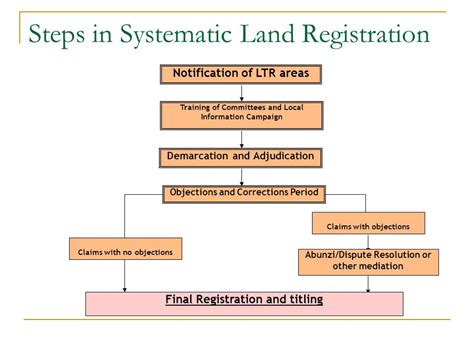 Systematic Land Titling and Registration: Methods for … - balustradellc