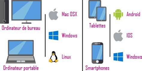 SYSTEMES D'EXPLOITATION