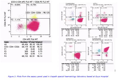 SZMON - Overview: Sezary Monitoring Flow Cytometry, Blood