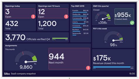 SaaS company snapshot dashboard example Geckoboard