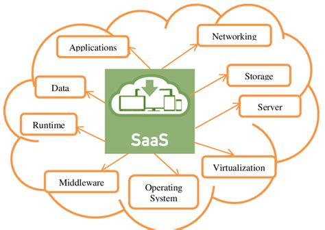 SaaS model with services provided Download Scientific Diagram